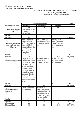 Đề 1 kiểm tra 1 tiết (bài số 1) lớp 10 năm học 2014 - 2015 môn Hóa